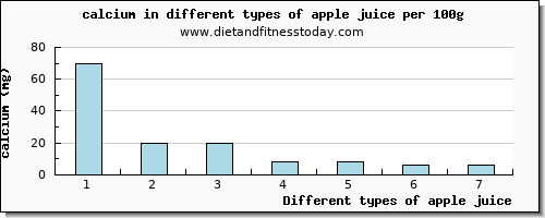 apple juice calcium per 100g